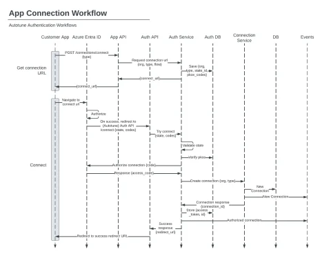 Autotune Authentication Workflows - App Connection Workflow